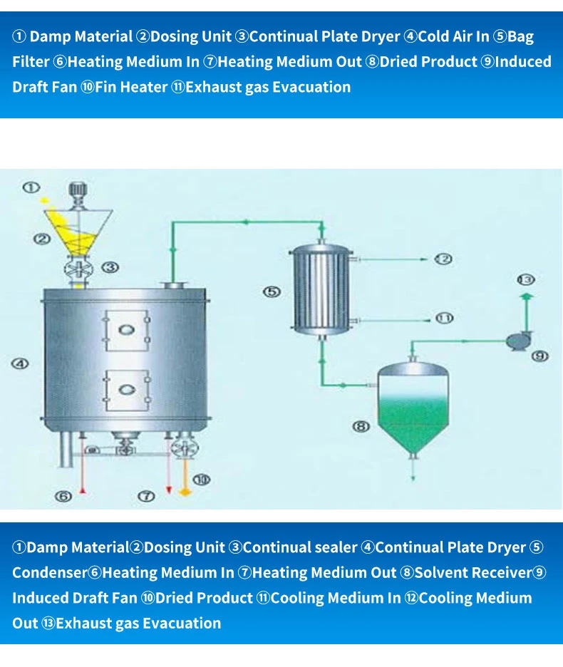 Food Grade Continuous Rotary Drying Tray/ Rotary Disc Dryer/ Plate Dryer Drying Equipment for Starch